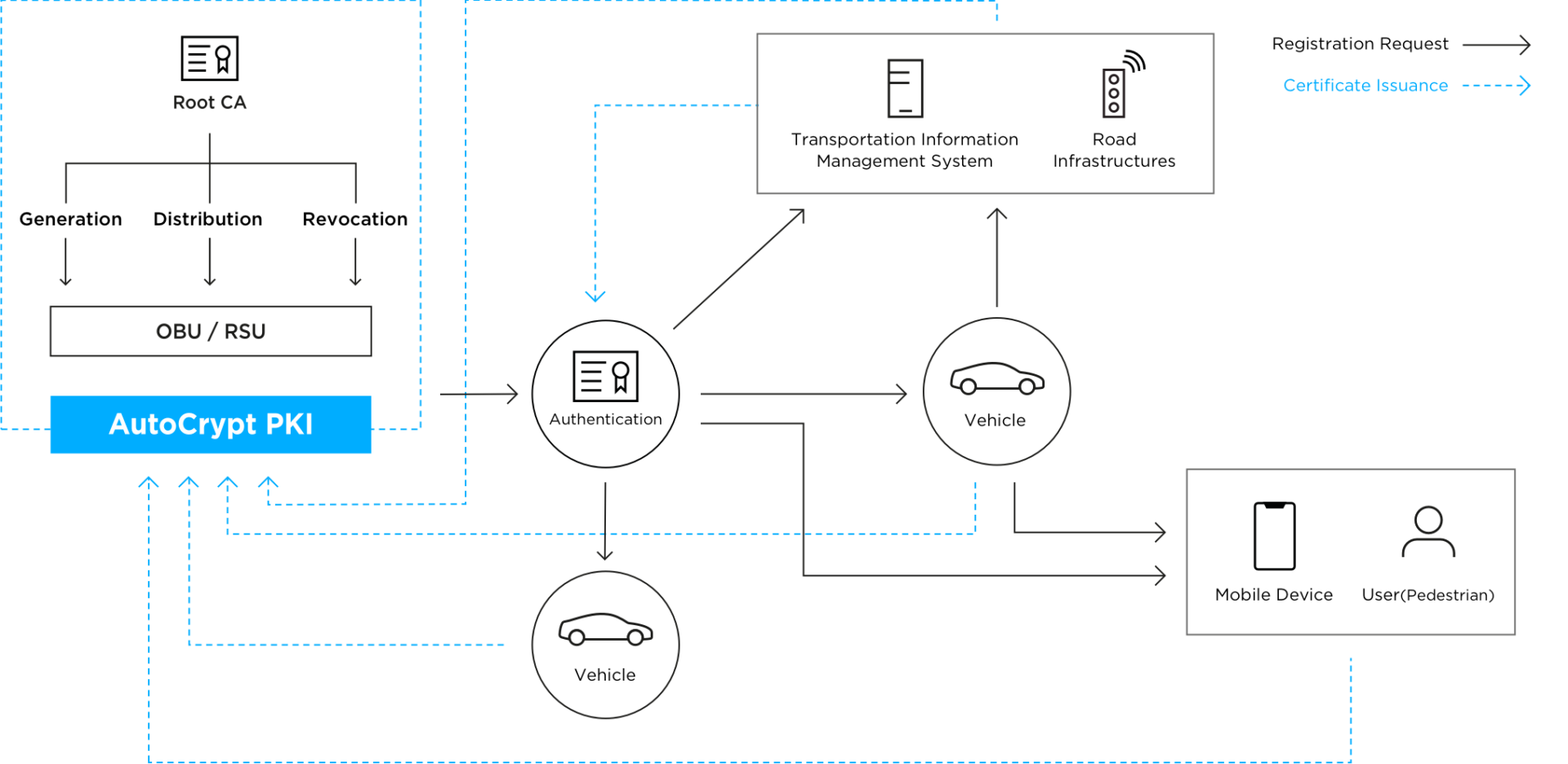 AutoCrypt PKI cycle page image