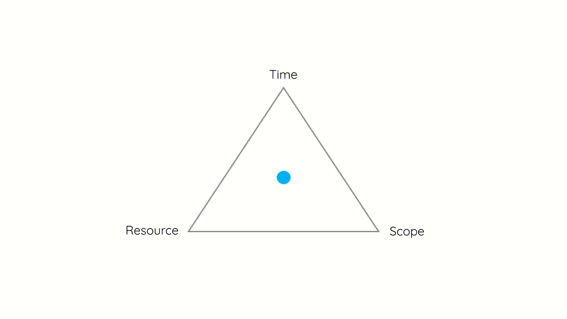 time, resource, cope relation image