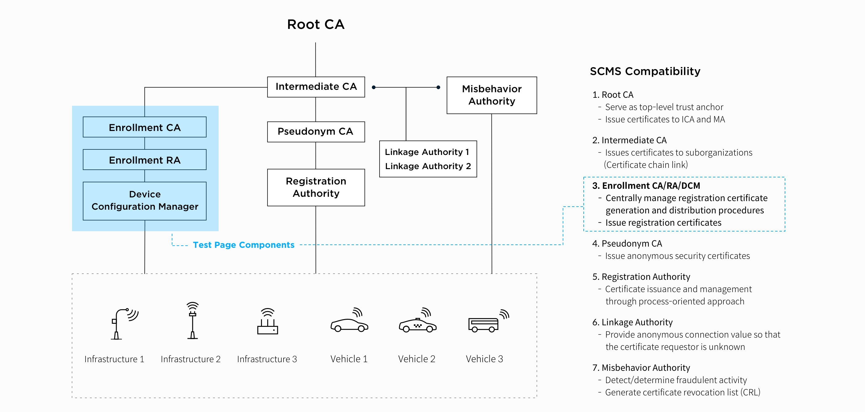 Root CA explanation graph