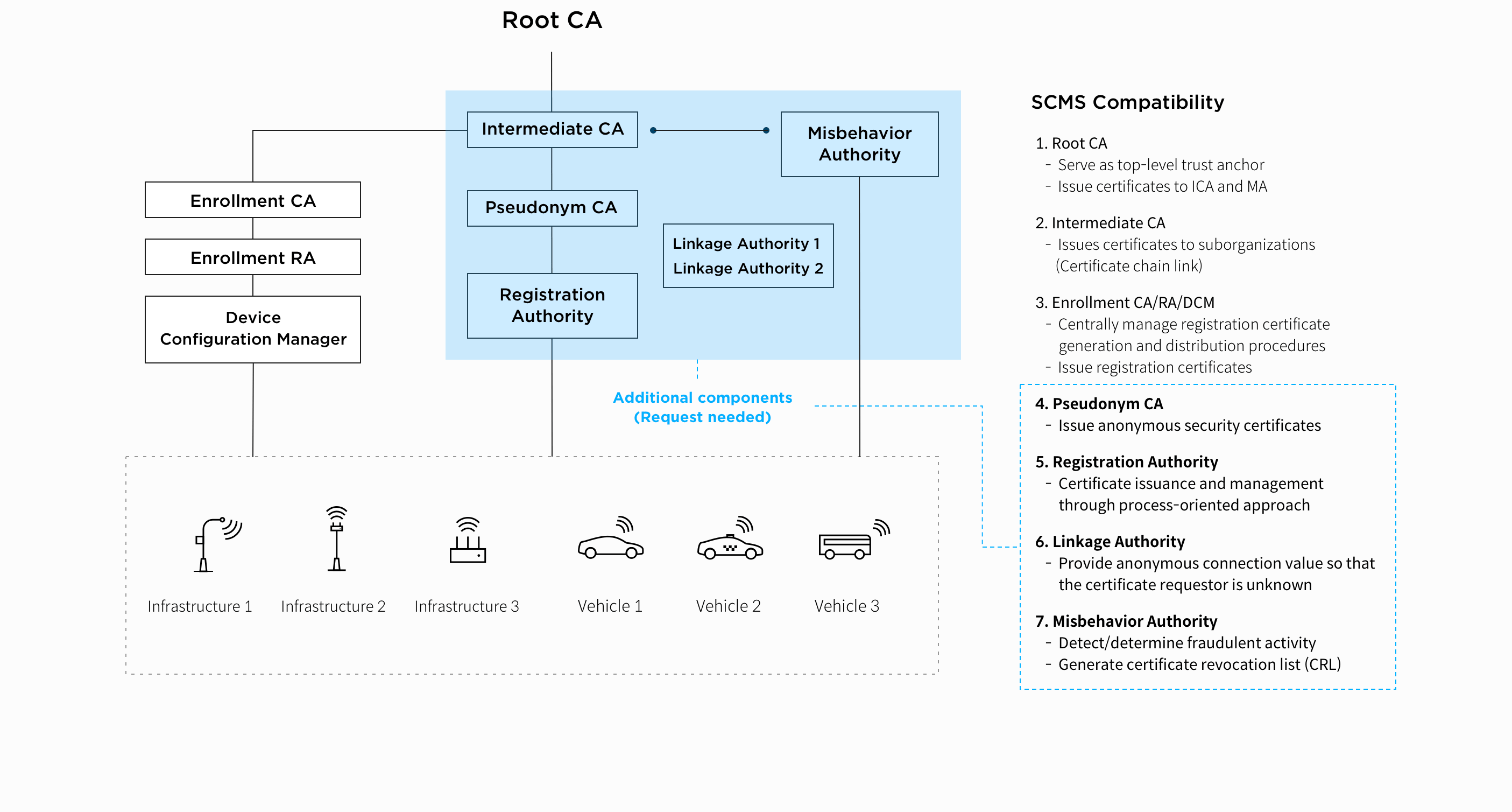 AutoCrypt SCMS infographic