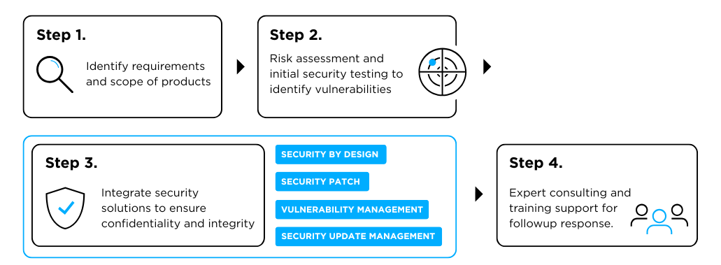cra steps infographic autocrypt