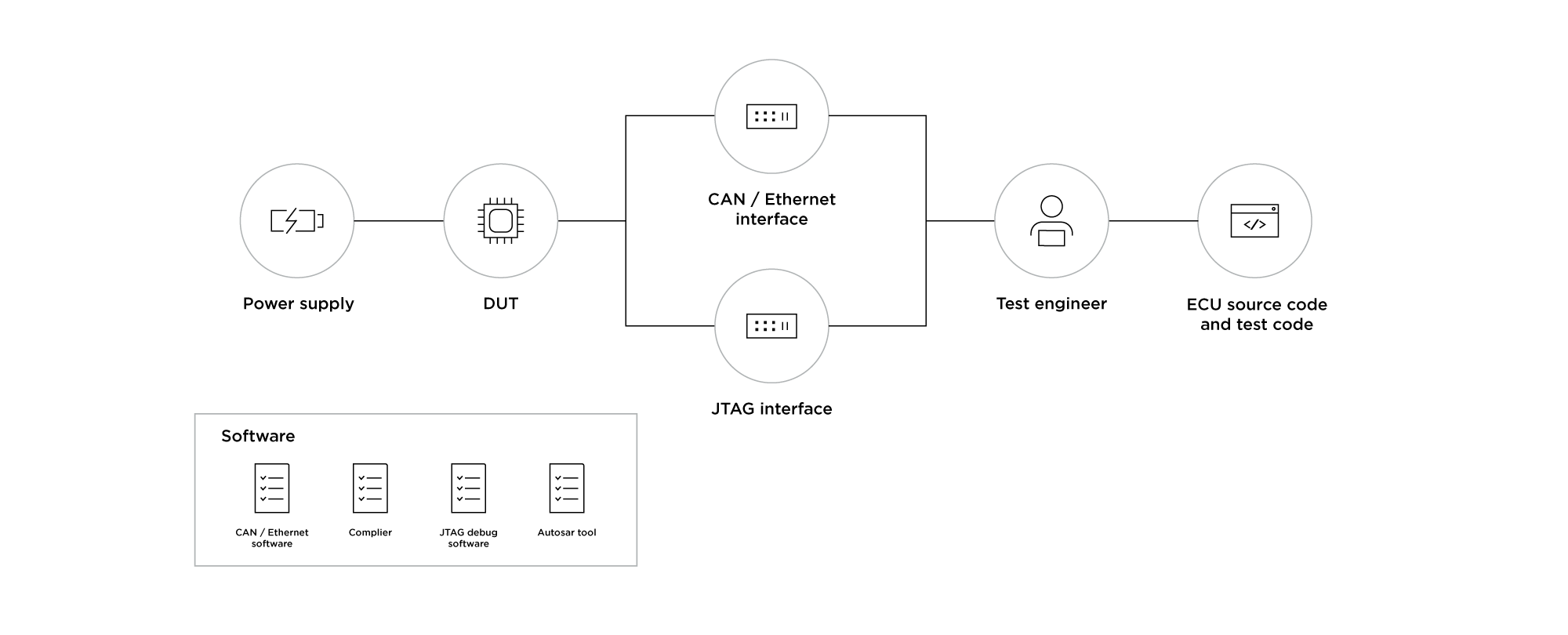 functional tester environment