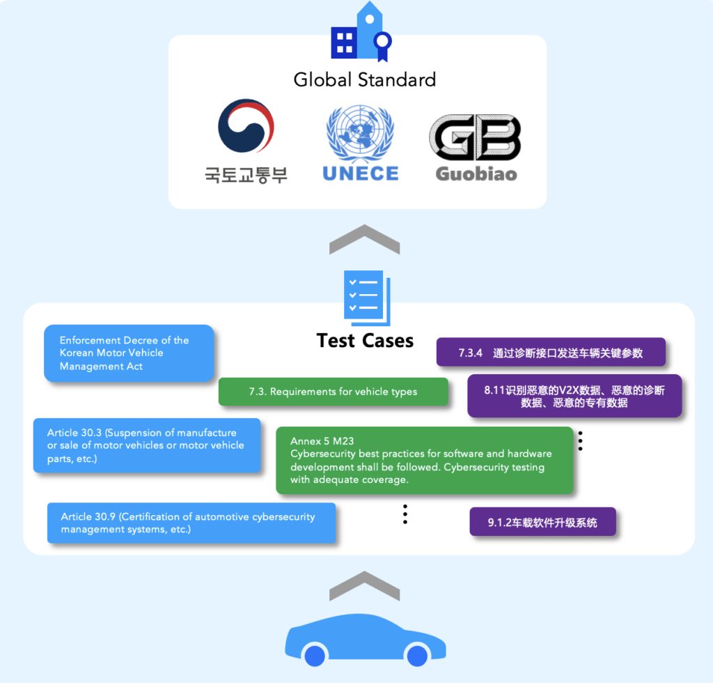 Standard-based Test Coverage