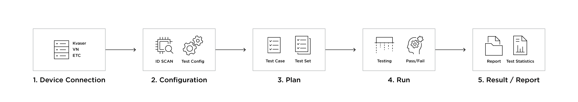 functional tester steps process