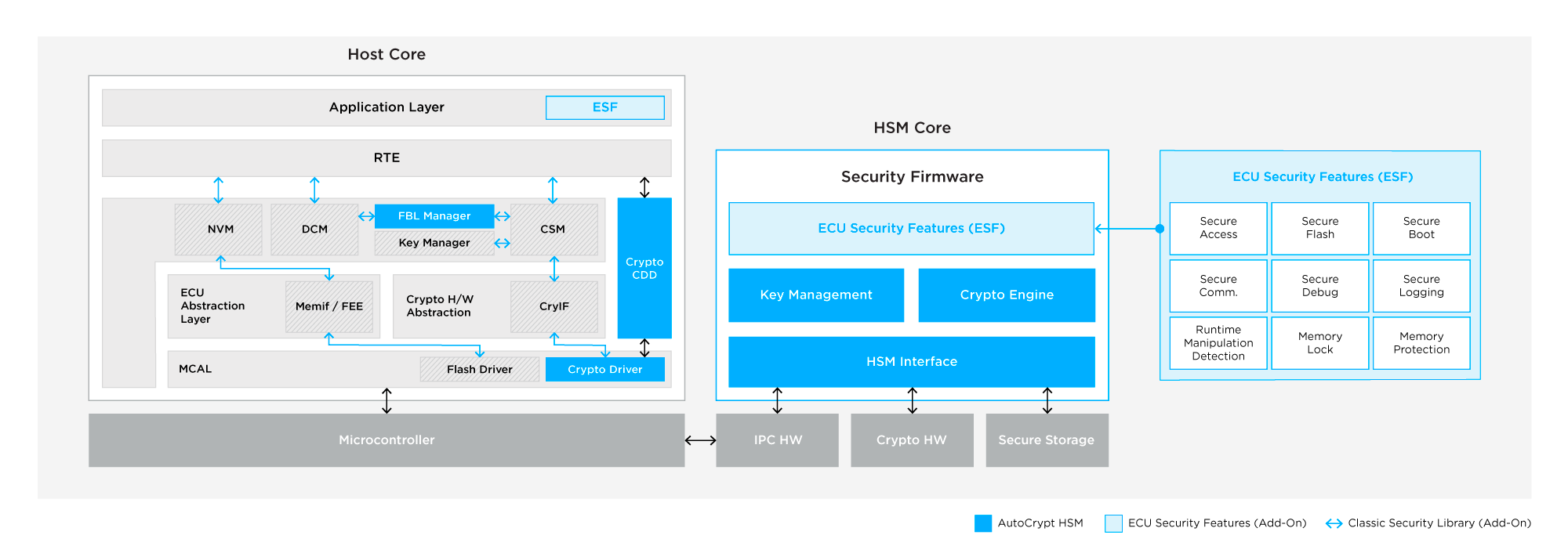autocrypt hsm architecture