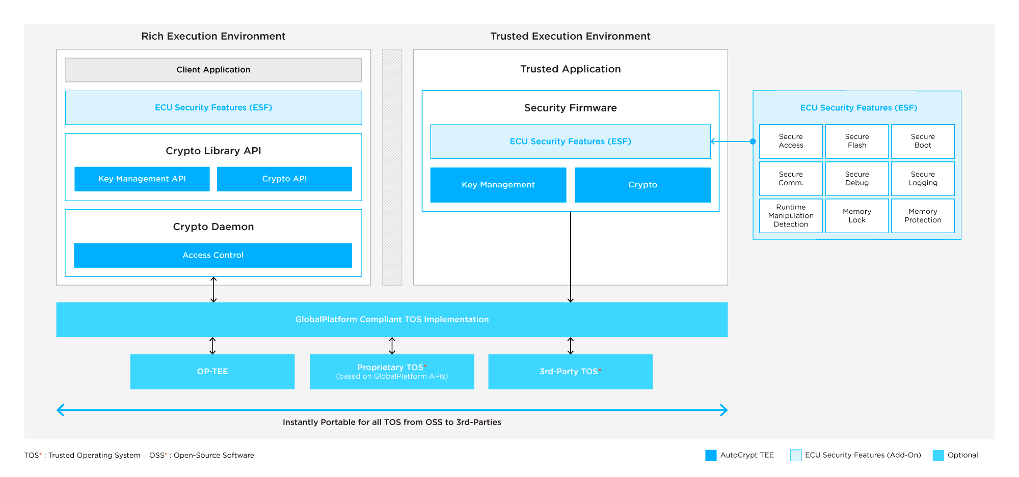 autocrypt tee architecture