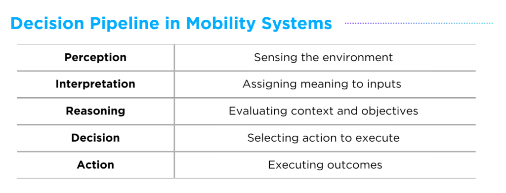 Decision Pipeline in Mobility Systems (Perception > Interpretation > Reasoning > Decision > Action)