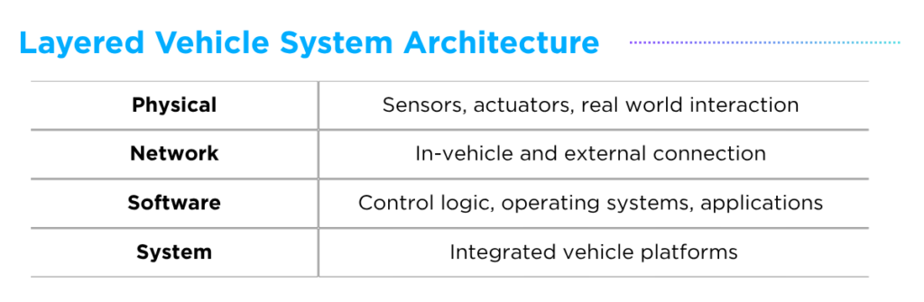 Vehicle Layered System Architecture