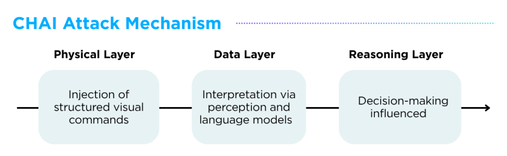 Command Hijacking against embodied AI (CHAI)