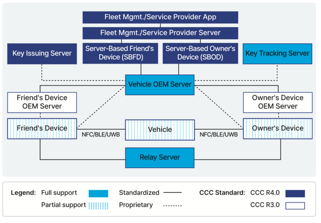 Automotive Digital Key Architecture